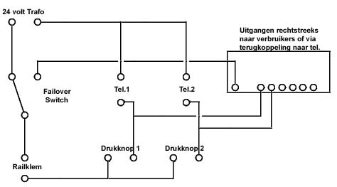 Failover Systeem